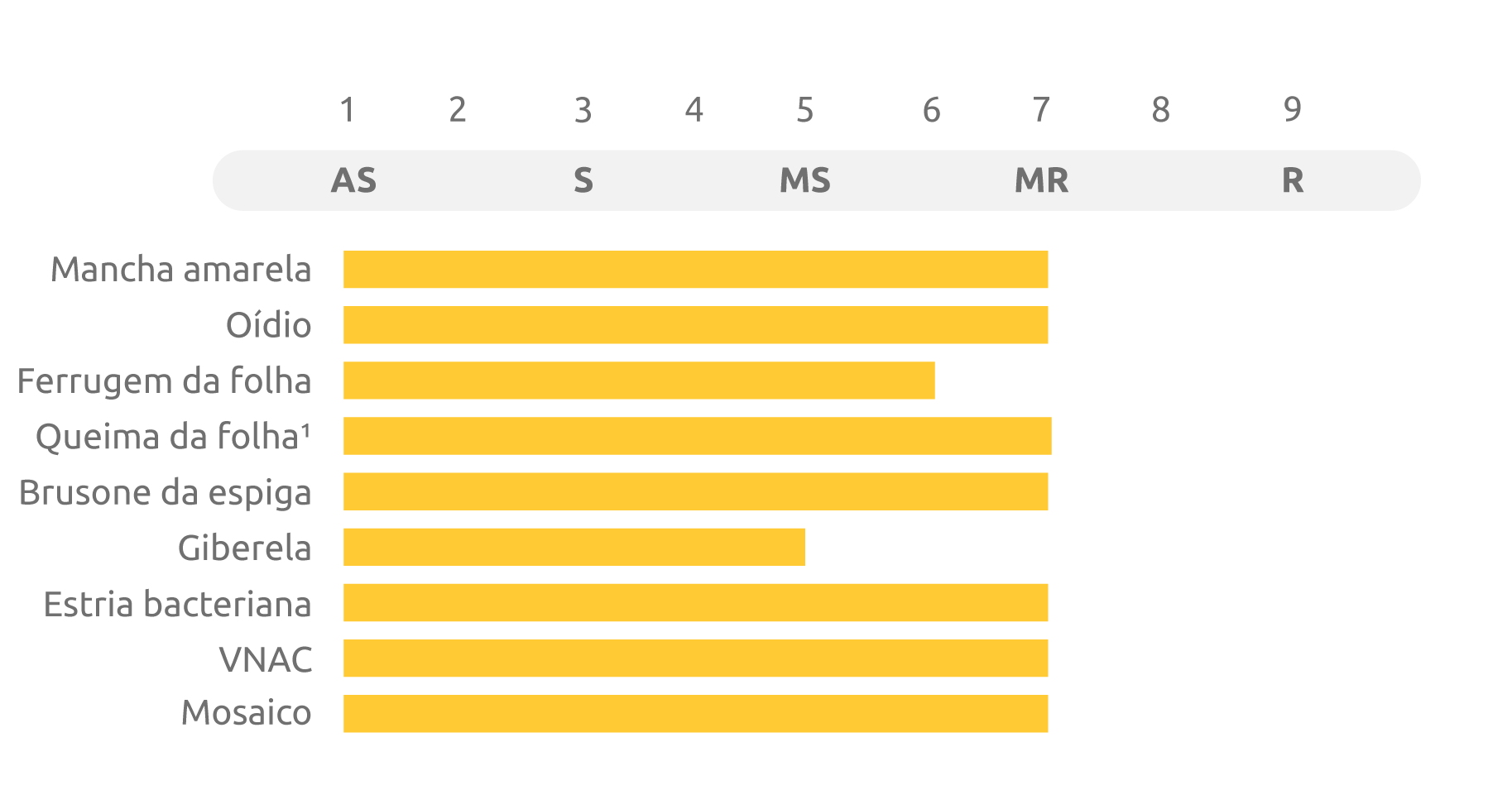Tabela do cultivar Biotrigo Excalibur