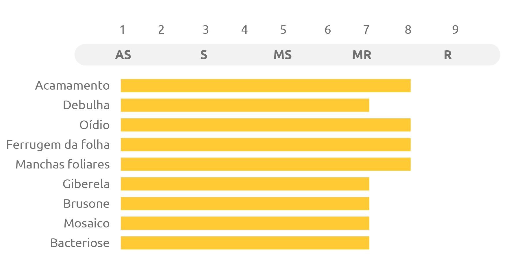 Tabela do cultivar ORS FEROZ