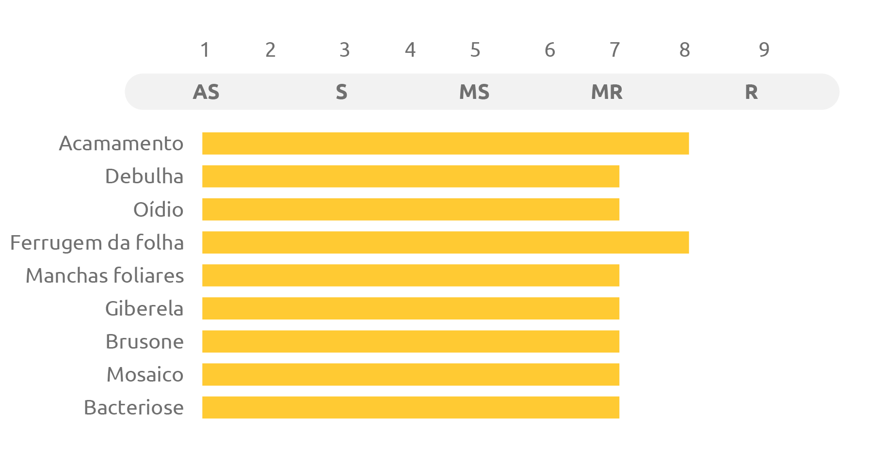 Tabela do cultivar ORS GUARDIÃO