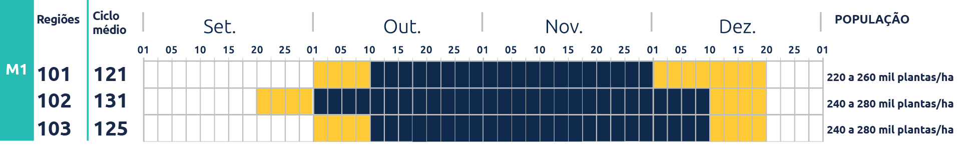 Tabela do cultivar NS 6010 IPRO