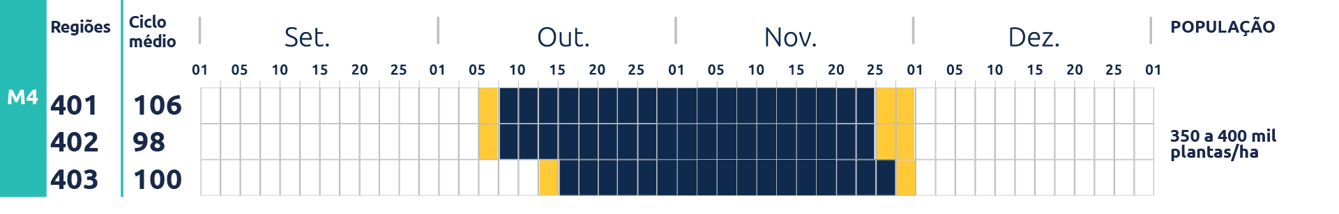 Tabela do cultivar NEO 750 IPRO