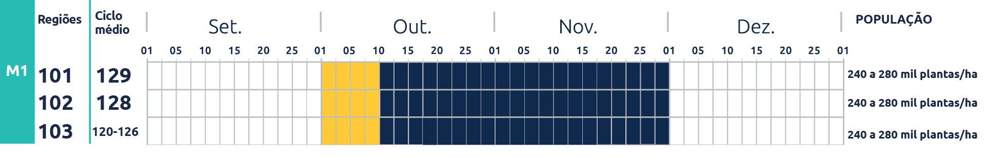 Tabela do cultivar NS 5922 IPRO
