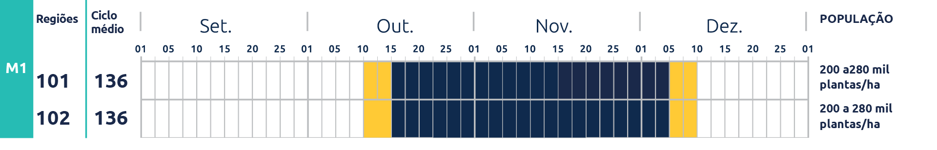 Tabela do cultivar Nexus I2x